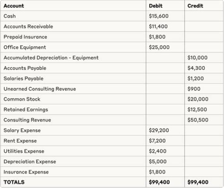 What is on an adjusted trial balance?