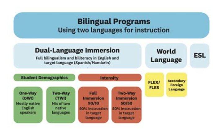 What is one way dual language education?