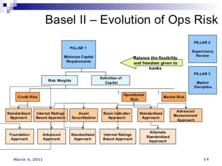 What is operational risk Basel?