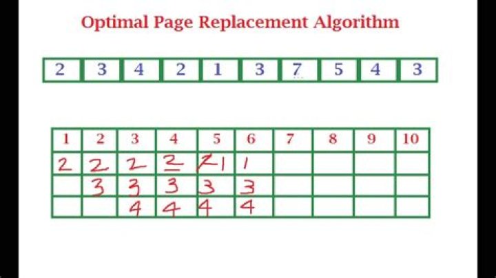 What is optimal page algorithm?