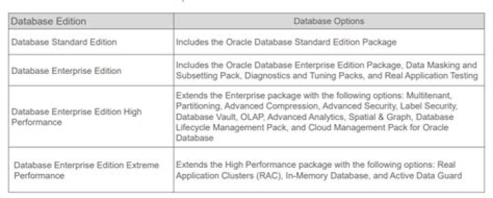 What is Oracle Database editions?