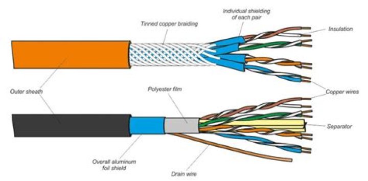 What is paired cable used for?