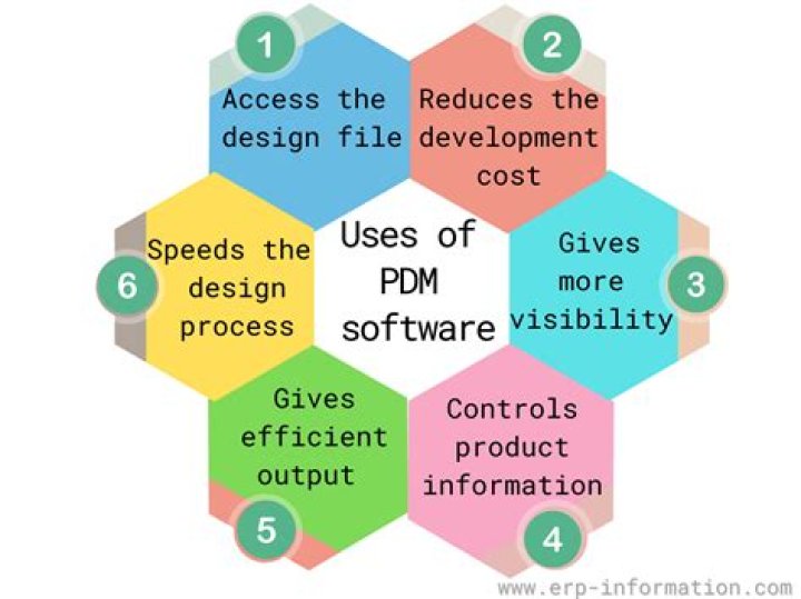 What is PDM software?