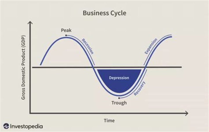 What is peak business cycle?