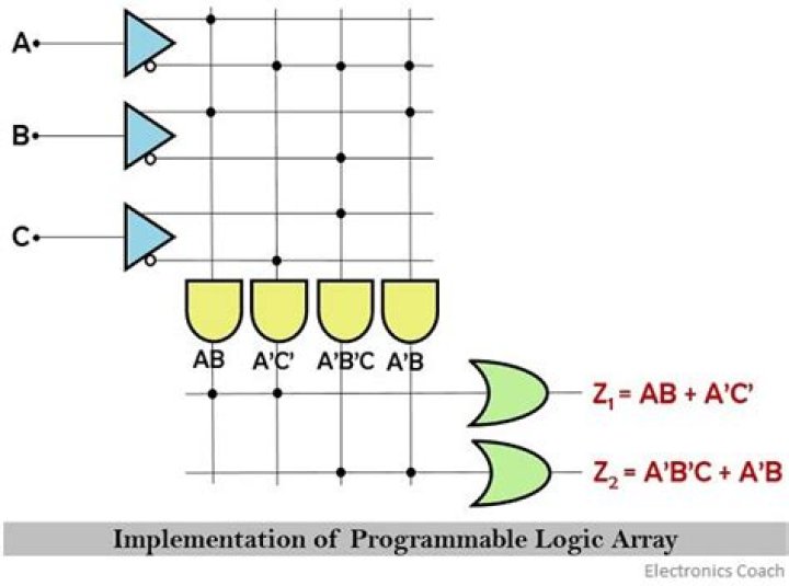 What is PLA implementation?