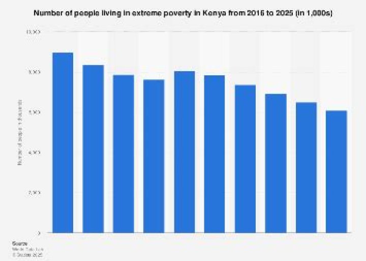 What is poverty line in Kenya?