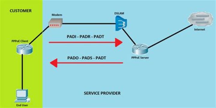 What is PPPoE Internet connection?