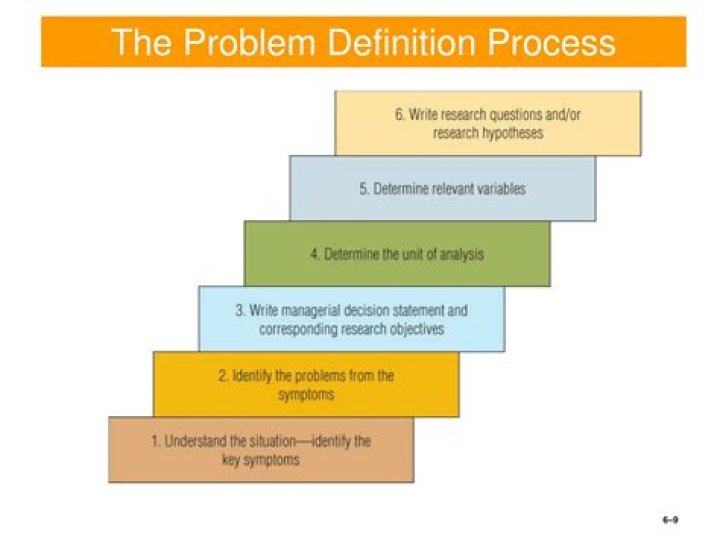 What is problem definition of a project?