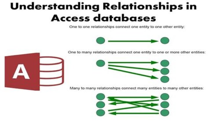 What is relationship and types of relationship in MS Access?