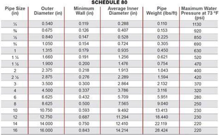 What is Schedule 80 pipe used for?