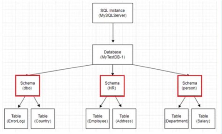 What is schema in SQL with example?
