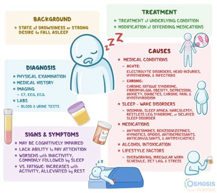 What is somnolence a symptom of?