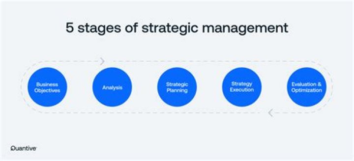 What is strategic management consulting?