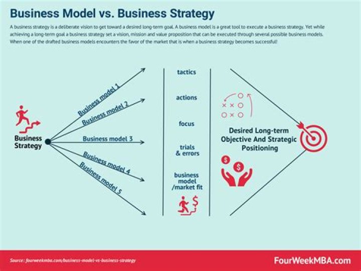 What is strategy vs business model?