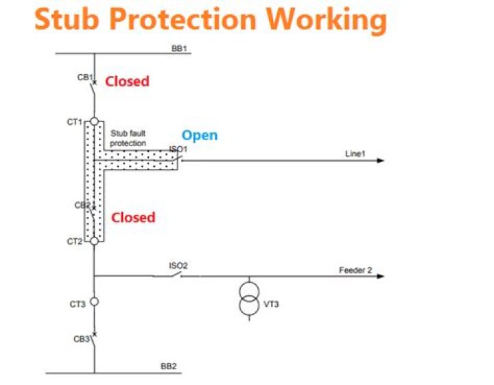 What is stubbing a method?