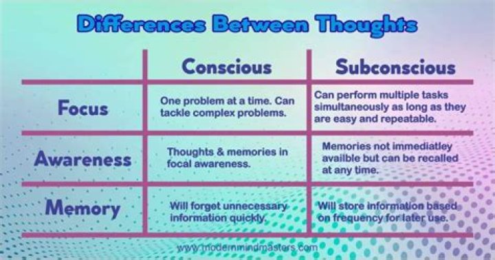 What is subconscious behavior?