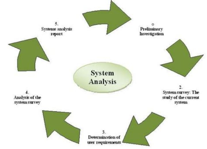 What is system analysis phase?