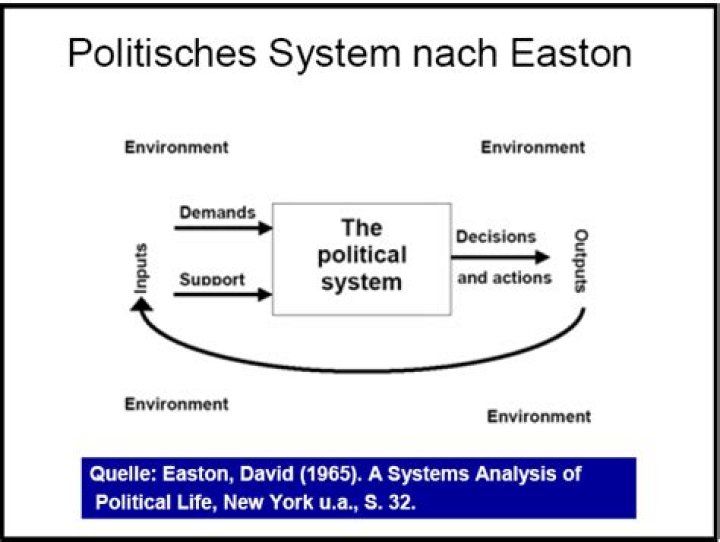 What is System theory of policy making?
