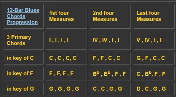 What is the 12-bar blues progression?