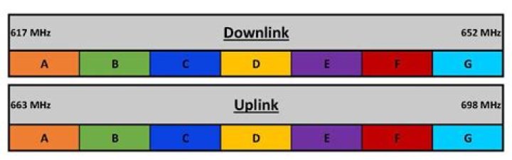 What is the 600 MHz band used for?