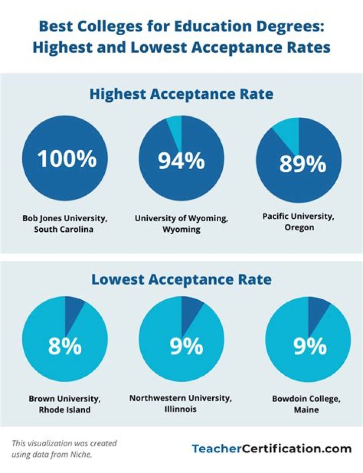 What is the acceptance rate for Lone Star College?