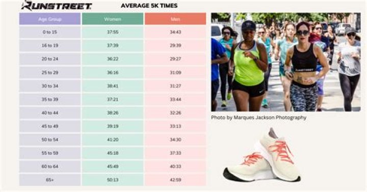 What is the average American 5K time?