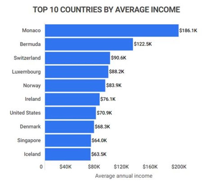 What is the average income per household in Ireland?