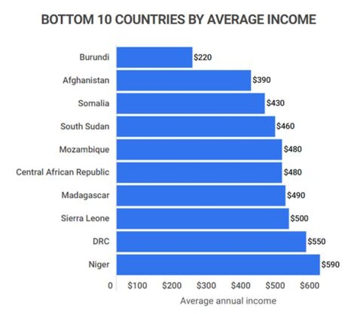 What is the average income per person in Ethiopia?