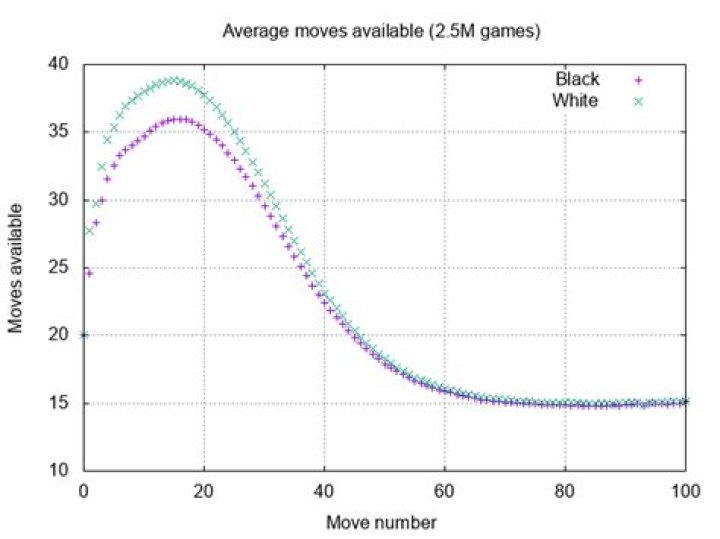 What is the average number of moves in a chess game?