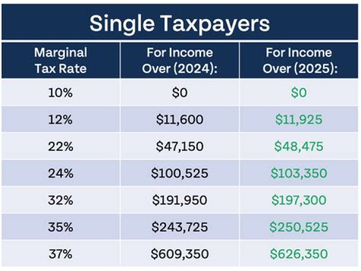 What is the average tax refund for a single person making $50 000?