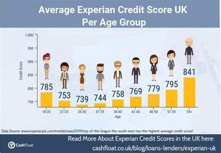 What is the average UK credit score?