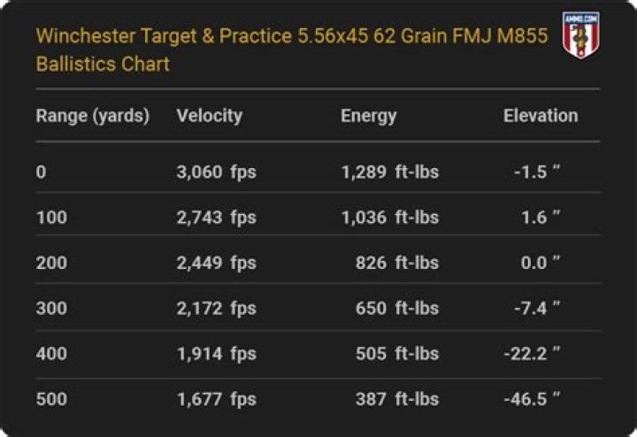What is the ballistic coefficient of M855?