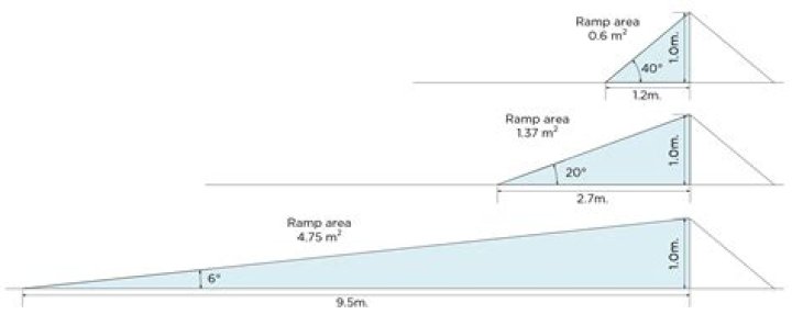 What is the best angle for a bike ramp?
