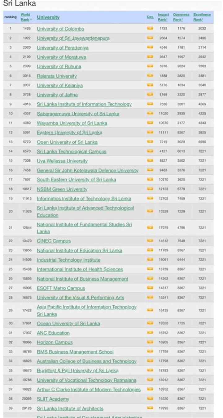 What is the best university in Sri Lanka 2020?