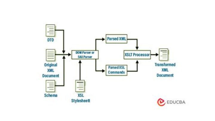 What is the best XML parser?
