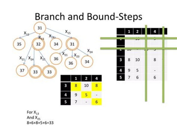 What is the branch-and-bound algorithm of TSP?