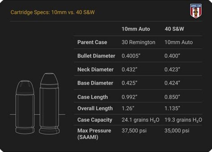 What is the bullet diameter of a 40 S&W?