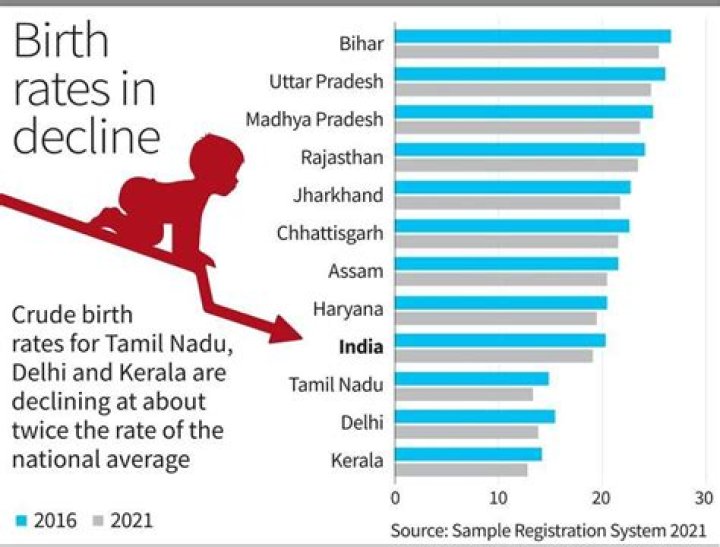 What is the causes of high birth rate in India?