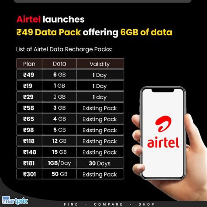 What is the cheapest pack of Airtel?