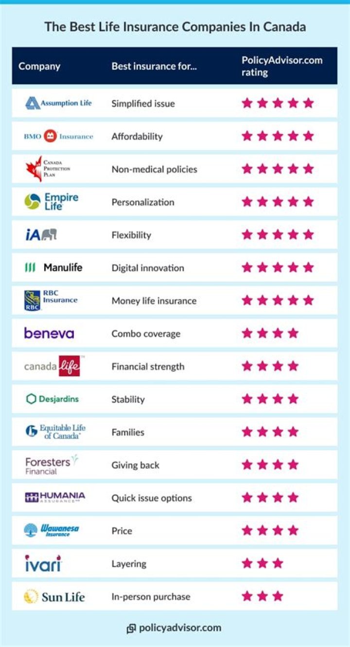 What is the Comdex rating for insurance companies?