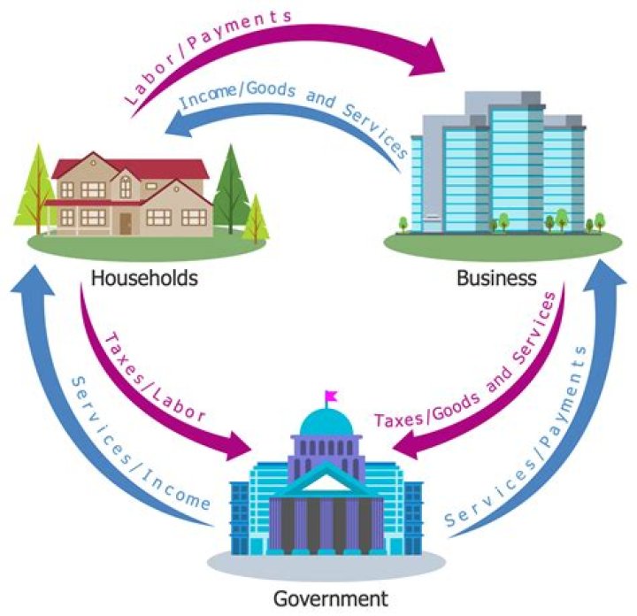 What is the control of economy?