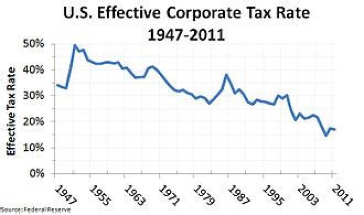 What is the corporate tax rate history?