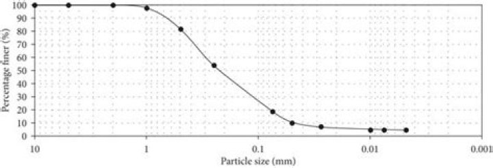 What is the correct particle size distribution for loam?