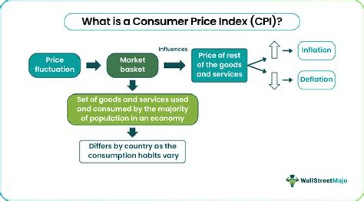 What is the CPI for 2001?