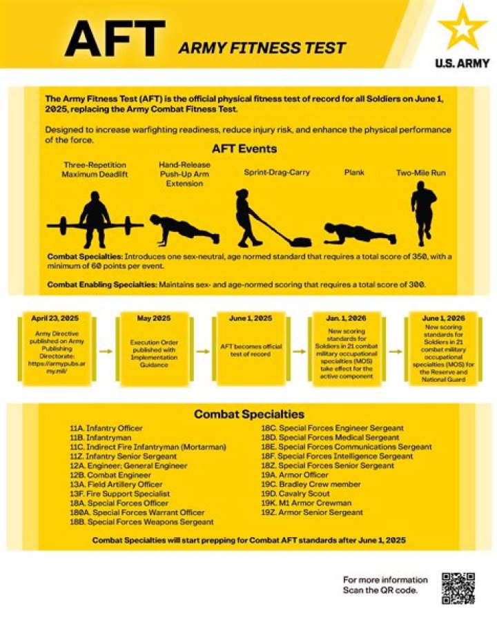 What is the current Army Physical Fitness regulation?