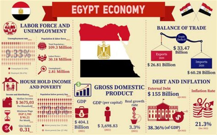 What is the current economic situation in Egypt?