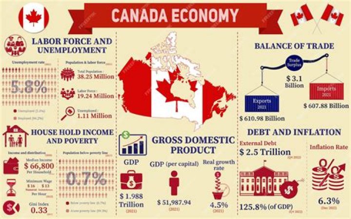 What is the current health of the Canadian economy?