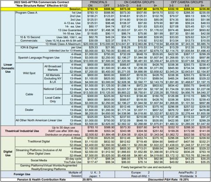 What is the current SAG background rate?