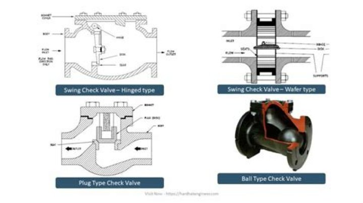 What is the difference between a check valve and a swing check valve?