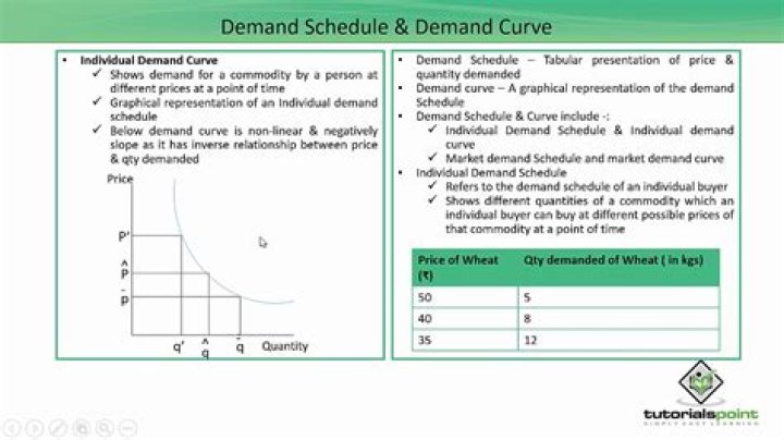 What is the difference between a demand schedule and a demand curve quizlet?